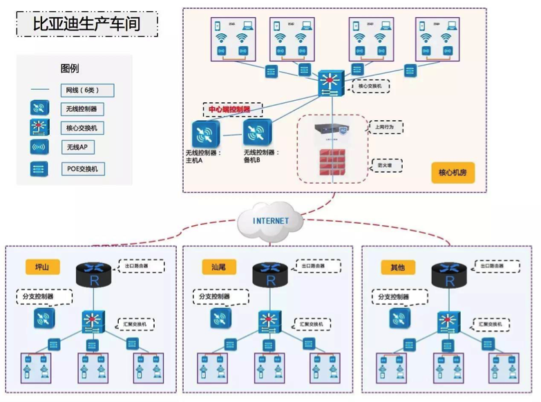 信锐无线 助力比亚迪全国厂区全覆盖，网络技术赋能智造未来